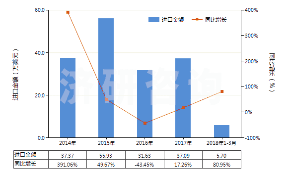 2014-2018年3月中國氬(HS28042100)進口總額及增速統(tǒng)計